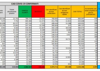 Corona Virus Italia: Totale Positivi oggi: 2.897 i deceduti: 62