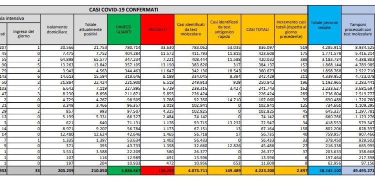 Corona Virus Italia: Totale Positivi oggi: 2.897 i deceduti: 62