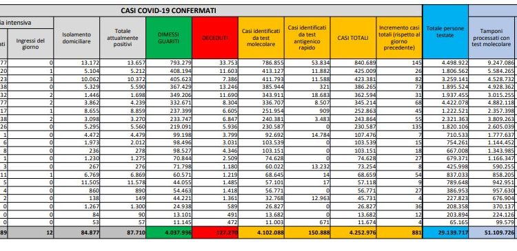 Corona Virus Italia: Totale Positivi oggi: 881 i deceduti: 17