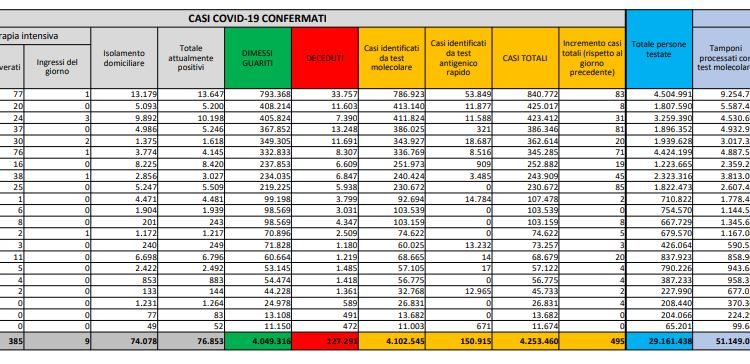 Corona Virus Italia: Totale Positivi oggi: 495 i deceduti: 21