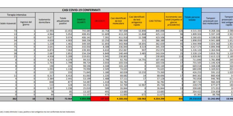 Corona Virus Italia: Totale Positivi oggi: 835 i deceduti: 31