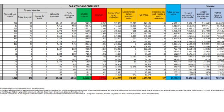 Corona Virus Italia: Totale Positivi oggi: 927 i deceduti: 28