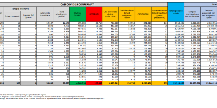 Corona Virus Italia: Totale Positivi oggi: 753 i deceduti: 56