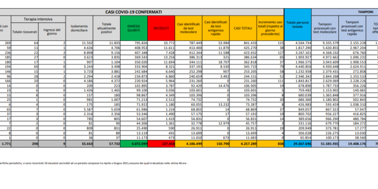 Corona Virus Italia: Totale Positivi oggi: 838 i deceduti: 40