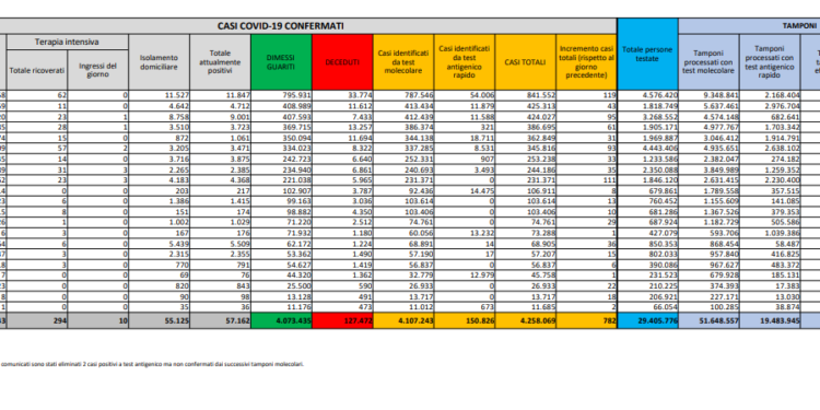 Corona Virus Italia: Totale Positivi oggi: 782 i deceduti: 14