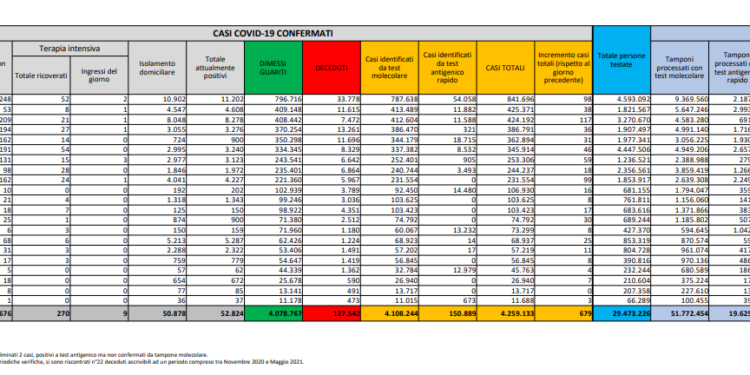 Corona Virus Italia: Totale Positivi oggi: 679 i deceduti: 42