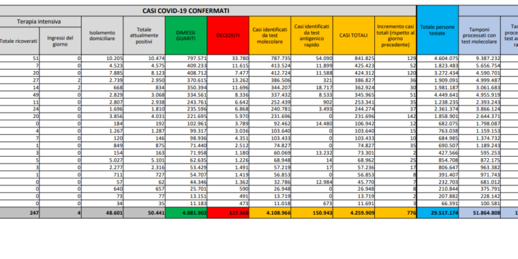 Corona Virus Italia: Totale Positivi oggi: 776 i deceduti: 24