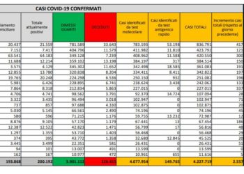 Corona Virus Italia: Totale Positivi oggi: 2.577 i deceduti: 73