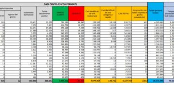 Corona Virus Italia: Totale Positivi oggi: 2.577 i deceduti: 73