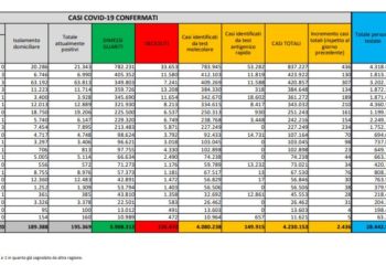 Corona Virus Italia: Totale Positivi oggi: 2.436 i deceduti: 57