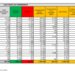 Corona Virus Italia: Totale Positivi oggi: 2.436 i deceduti: 57