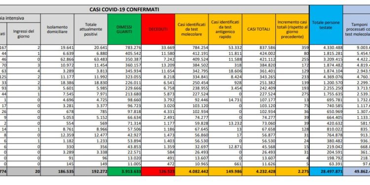 Corona Virus Italia: Totale Positivi oggi: 2.275 i deceduti: 51