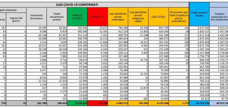 Corona Virus Italia: Totale Positivi oggi: 1.273 i deceduti: 65