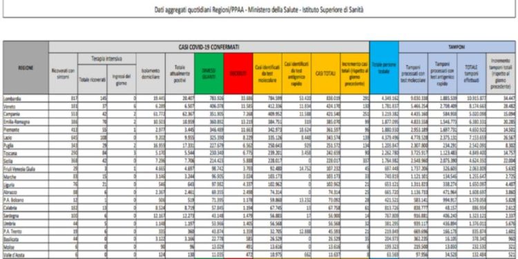 Corona Virus Italia: Totale Positivi oggi: 1.896 i deceduti: 102