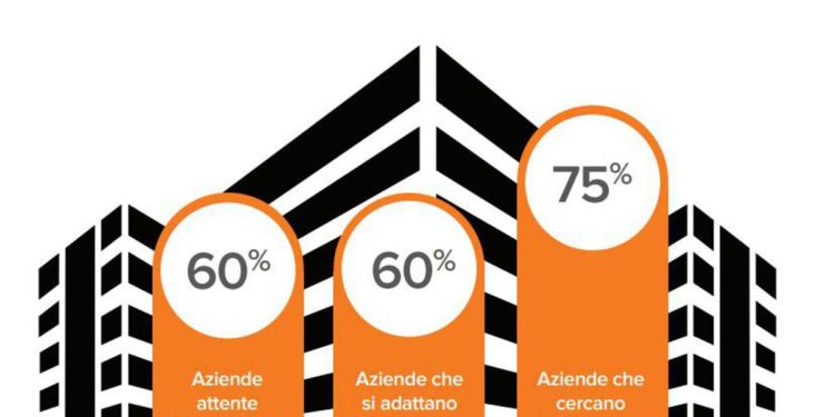 Digitale, oltre il 60% delle Pmi italiane attente all’innovazione