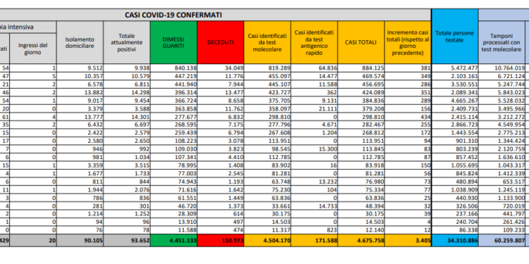 Corona Virus Italia: Totale Positivi oggi: 3.405 i deceduti: 52