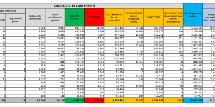 Corona Virus Italia: Totale Positivi oggi: 1.516 i deceduti: 34