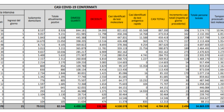 Corona Virus Italia: Totale Positivi oggi: 2.494 i deceduti: 49