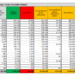 Corona Virus Italia: Totale Positivi oggi: 2.494 i deceduti: 49