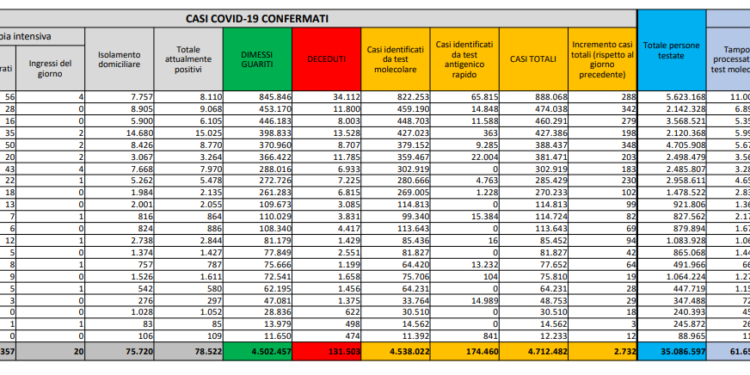 Corona Virus Italia: Totale Positivi oggi: 2.732 i deceduti: 42