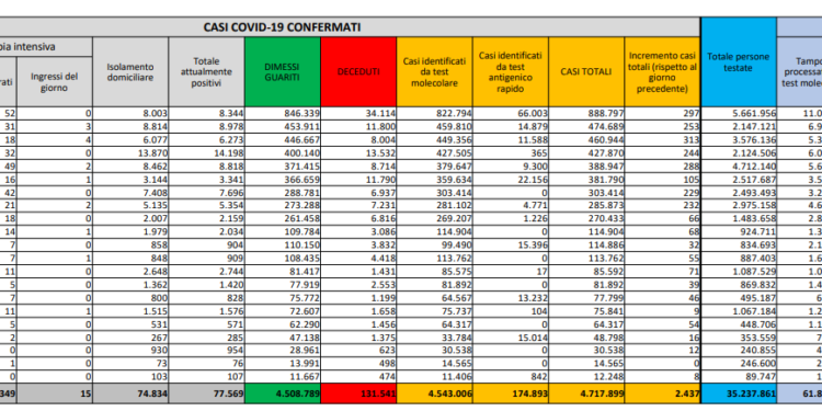 Corona Virus Italia: Totale Positivi oggi: 2.437 i deceduti: 6