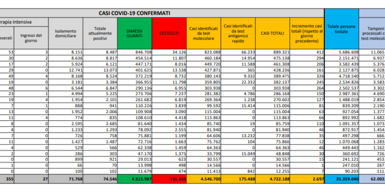 Corona Virus Italia: Totale Positivi oggi: 2.697 i deceduti: 70