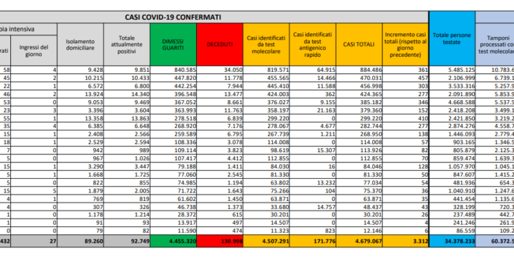 Corona Virus Italia: Totale Positivi oggi: 3.312 i deceduti: 25