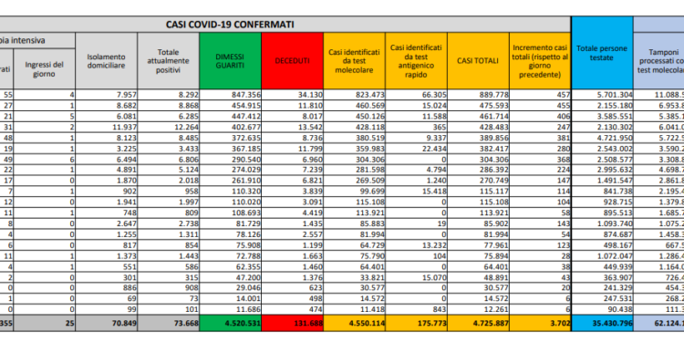 Corona Virus Italia: Totale Positivi oggi: 3.072 i deceduti: 33