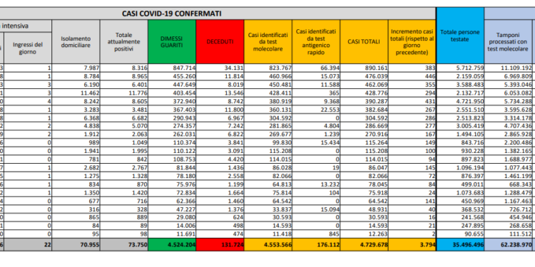 Corona Virus Italia: Totale Positivi oggi: 3.794 i deceduti: 36