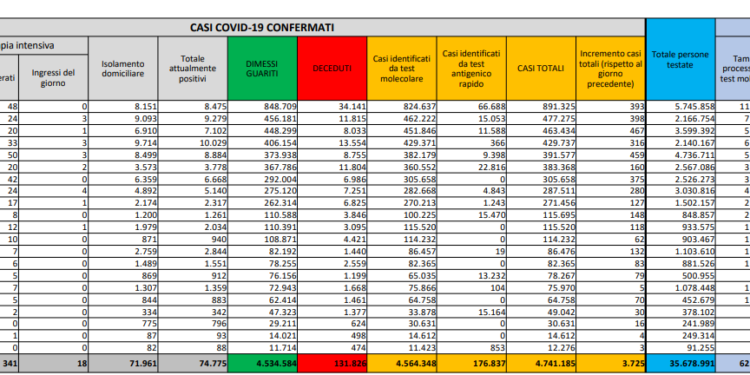 Corona Virus Italia: Totale Positivi oggi: 3.725 i deceduti: 24