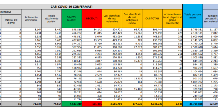 Corona Virus Italia: Totale Positivi oggi: 2.535 i deceduti: 30