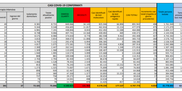 Corona Virus Italia: Totale Positivi oggi: 4.054 i deceduti: 48