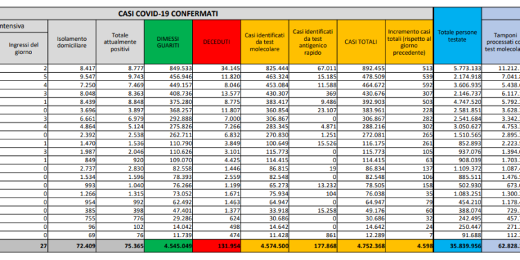 Corona Virus Italia: Totale Positivi oggi: 4.598 i deceduti: 50