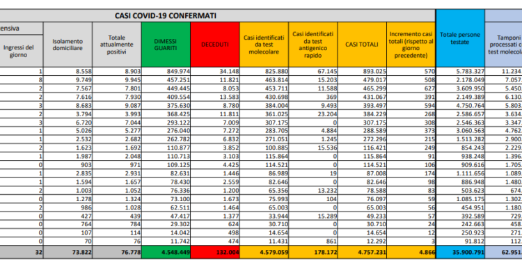 Corona Virus Italia: Totale Positivi oggi: 4.866 i deceduti: 50