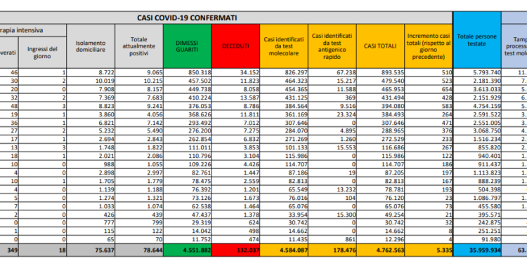 Corona Virus Italia: Totale Positivi oggi: 5.335 i deceduti: 33
