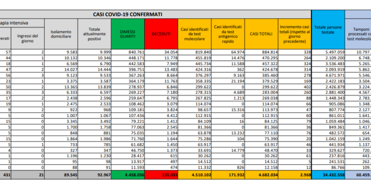 Corona Virus Italia: Totale Positivi oggi: 2.968 i deceduti: 33
