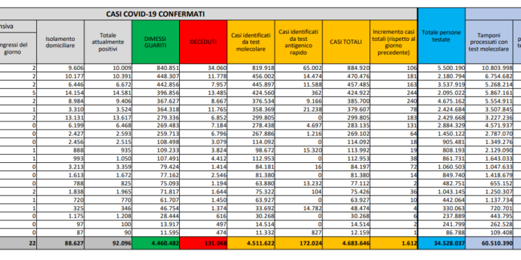 Corona Virus Italia: Totale Positivi oggi: 1.612 i deceduti: 37