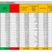 Corona Virus Italia: Totale Positivi oggi: 1.612 i deceduti: 37