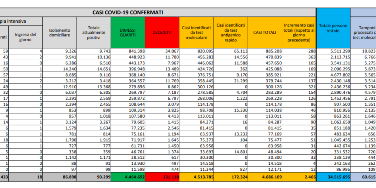 Corona Virus Italia: Totale Positivi oggi: 2.466 i deceduti: 50