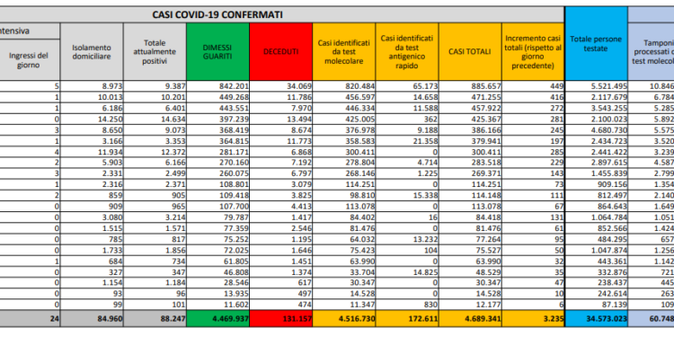 Corona Virus Italia: Totale Positivi oggi: 3.235 i deceduti: 39