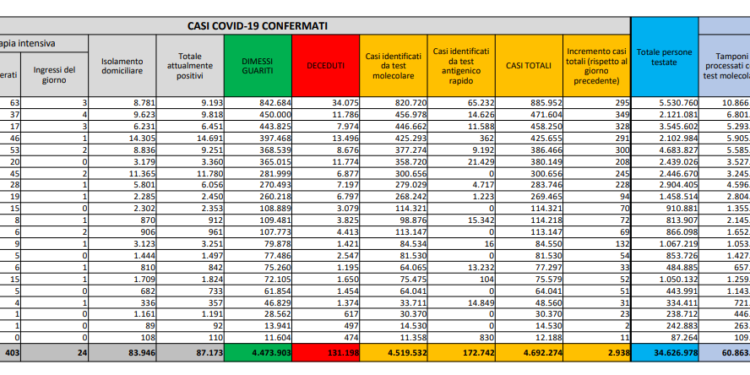Corona Virus Italia: Totale Positivi oggi: 2.938 i deceduti: 41