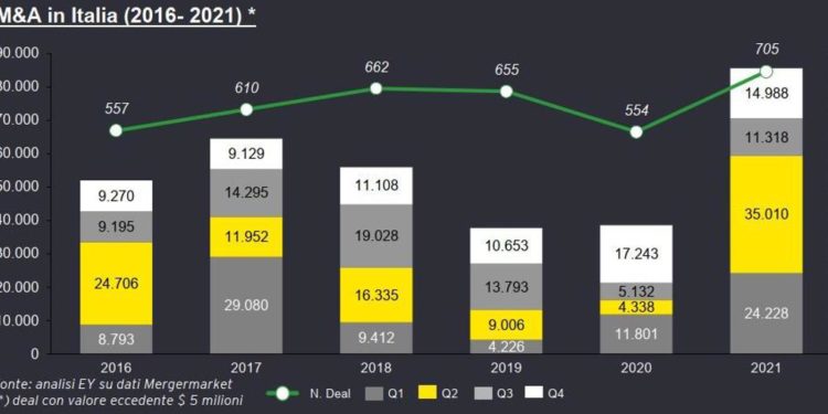 EY: “In 2021 balzo M&A in Italia, investimenti raddoppiati a 85,5 mld”