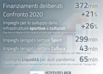 Un 2021 da record per l’Istituto per il Credito Sportivo
