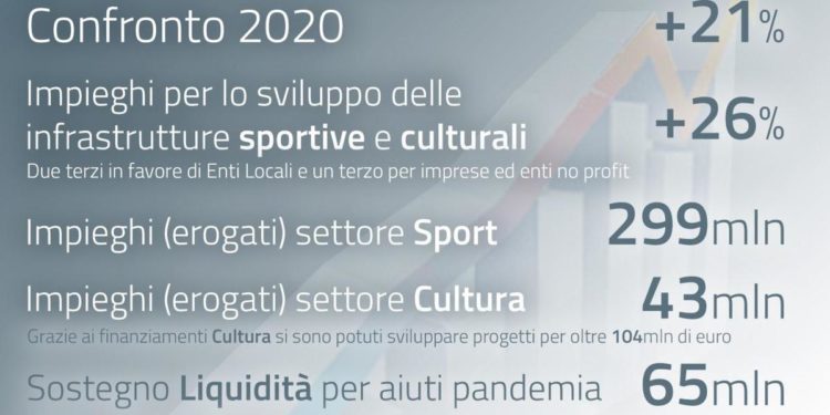 Un 2021 da record per l’Istituto per il Credito Sportivo