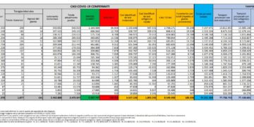 Corona Virus Italia: Totale Positivi oggi: 180.426 i deceduti: 308