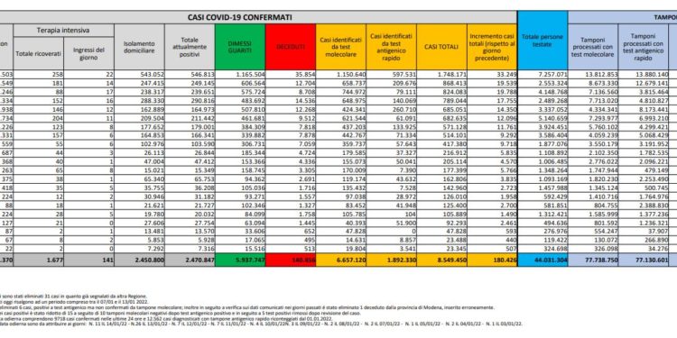 Corona Virus Italia: Totale Positivi oggi: 180.426 i deceduti: 308