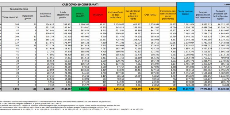 Corona Virus Italia: Totale Positivi oggi: 149.512 i deceduti: 248