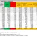 Corona Virus Italia: Totale Positivi oggi: 149.512 i deceduti: 248