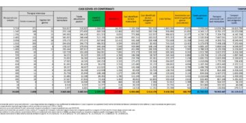 Corona Virus Italia: Totale Positivi oggi: 188.797 i deceduti: 385