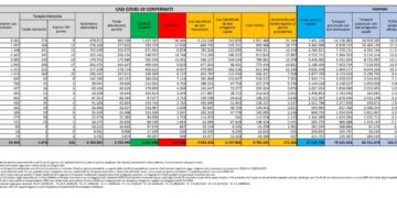 Corona Virus Italia: Totale Positivi oggi: 171.273 i deceduti: 333